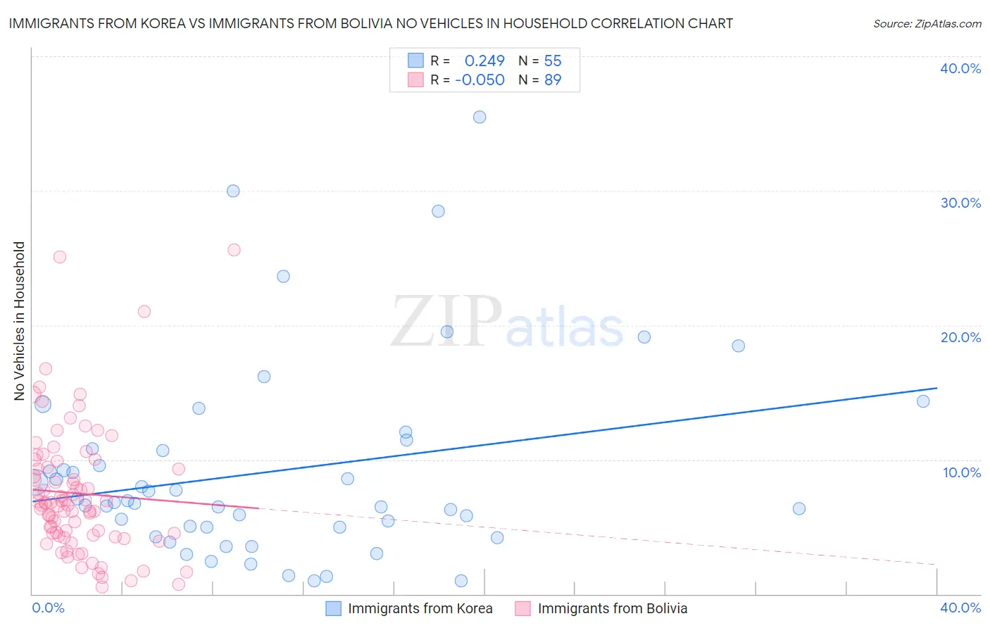 Immigrants from Korea vs Immigrants from Bolivia No Vehicles in Household