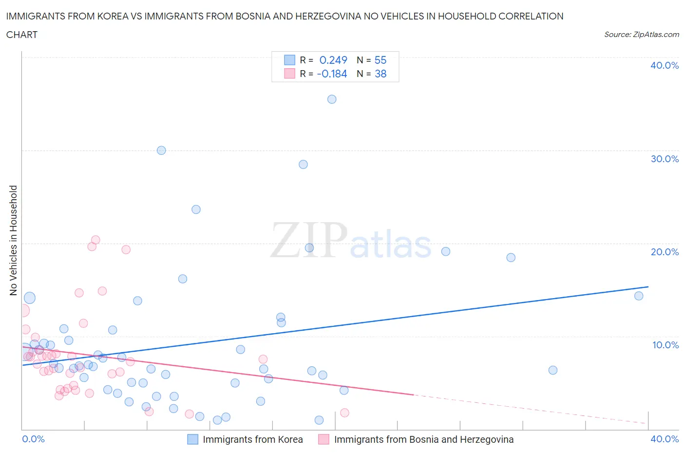 Immigrants from Korea vs Immigrants from Bosnia and Herzegovina No Vehicles in Household