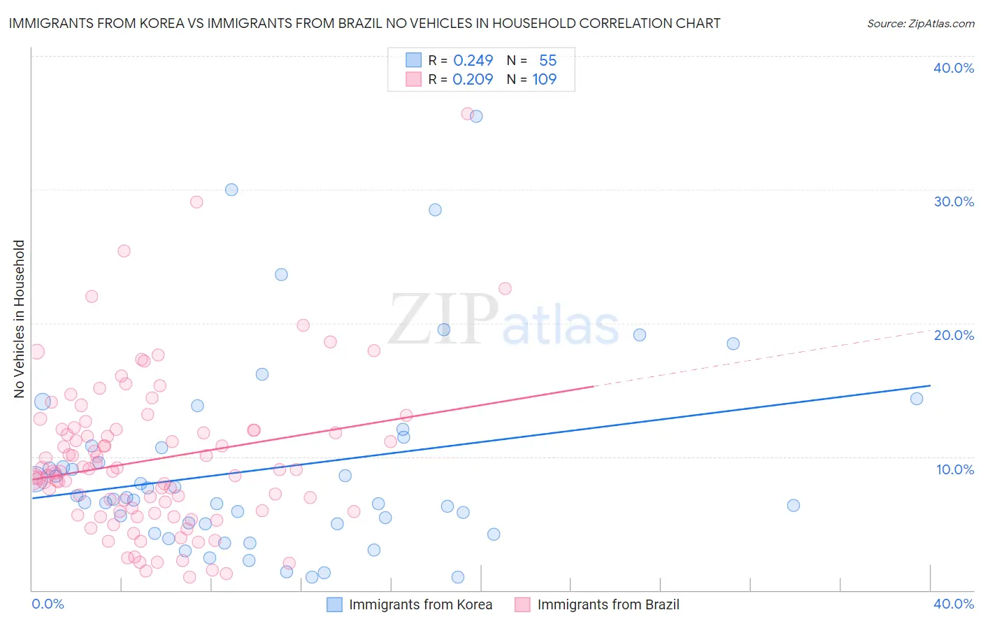Immigrants from Korea vs Immigrants from Brazil No Vehicles in Household