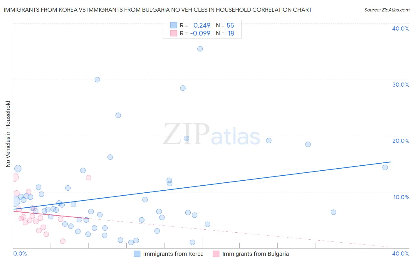 Immigrants from Korea vs Immigrants from Bulgaria No Vehicles in Household