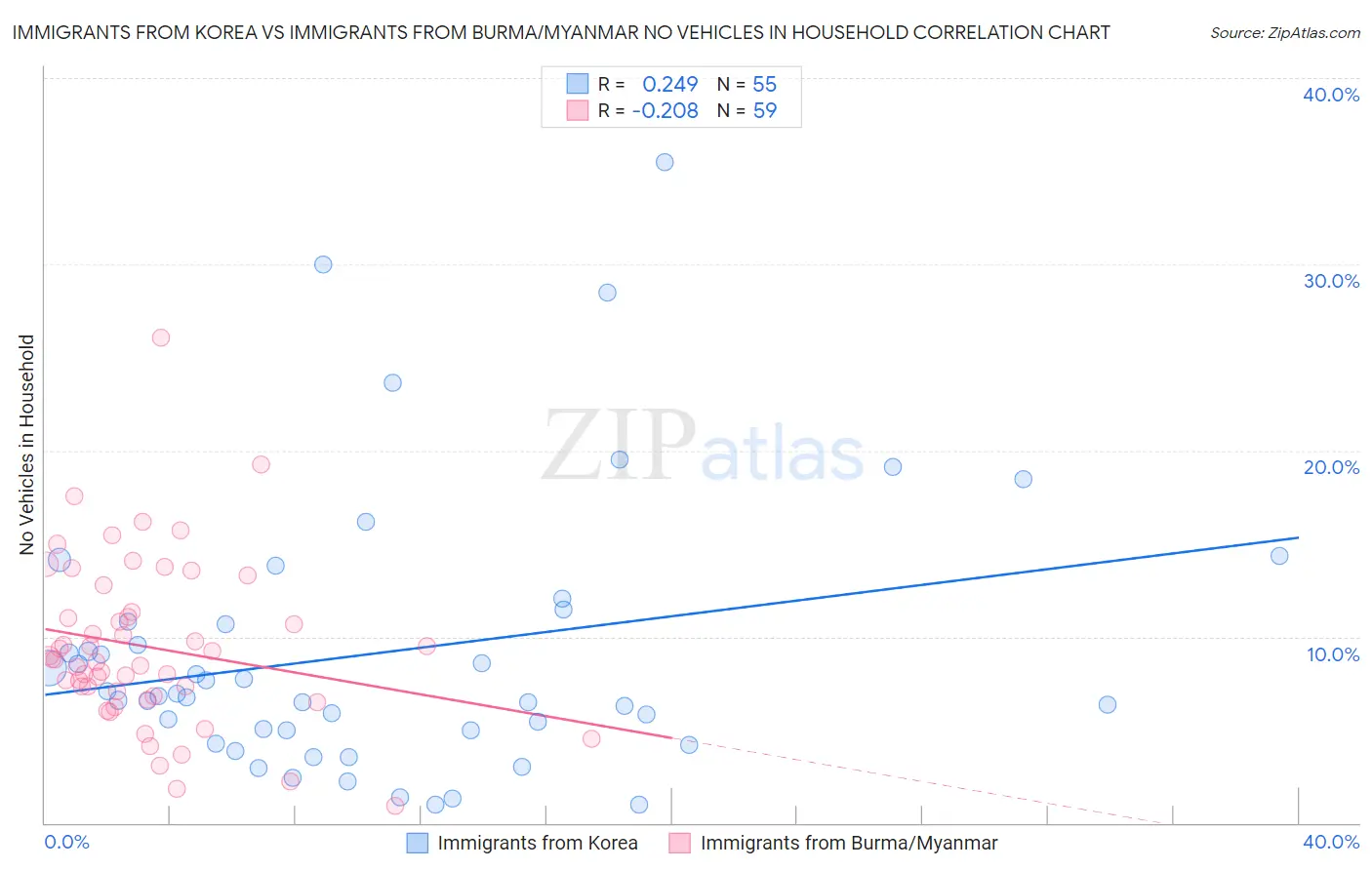 Immigrants from Korea vs Immigrants from Burma/Myanmar No Vehicles in Household