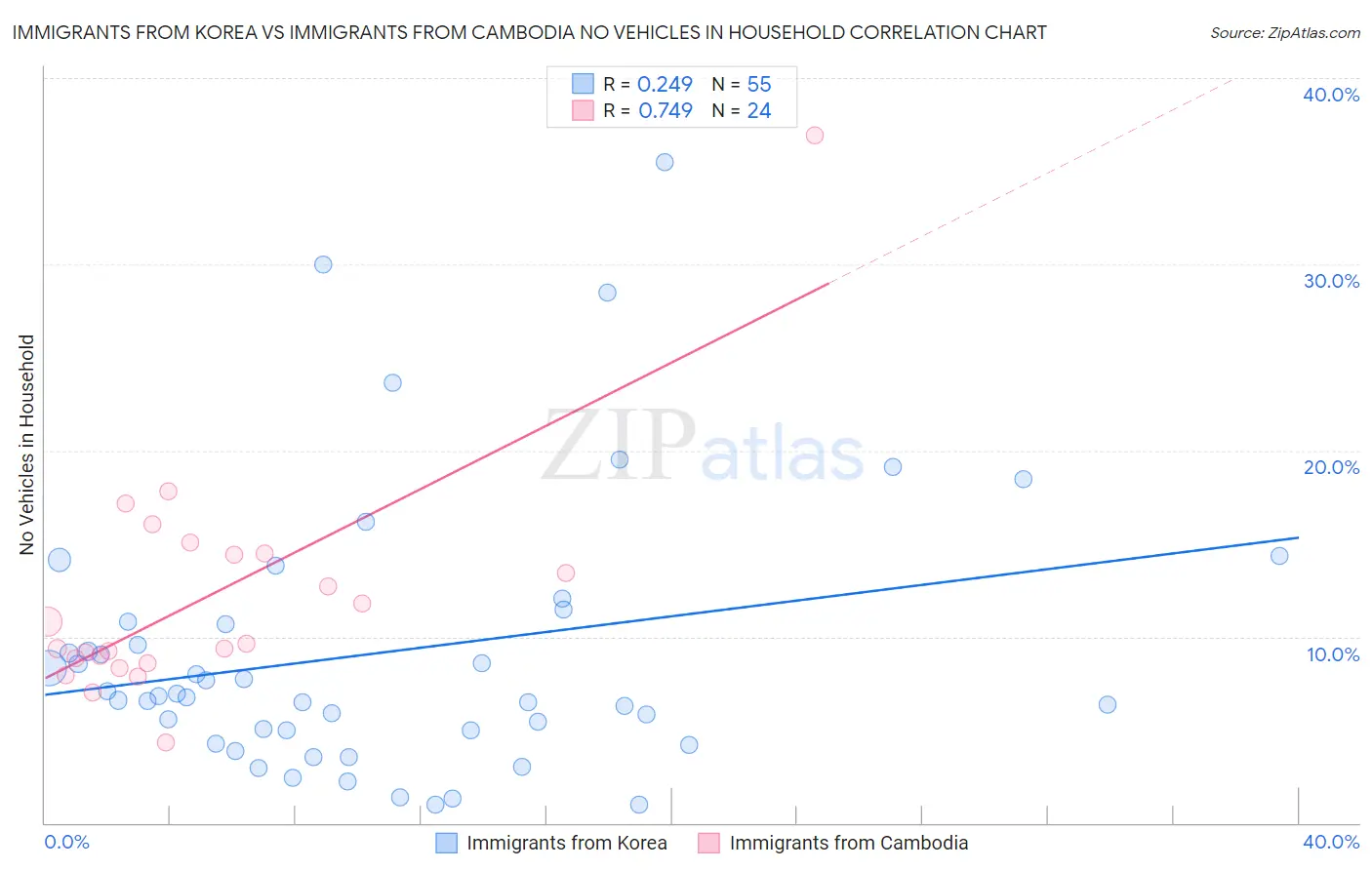 Immigrants from Korea vs Immigrants from Cambodia No Vehicles in Household