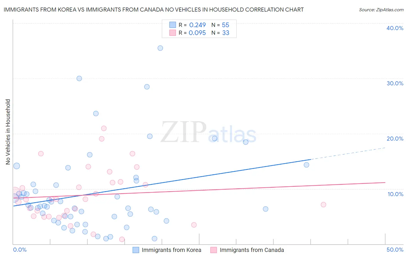 Immigrants from Korea vs Immigrants from Canada No Vehicles in Household