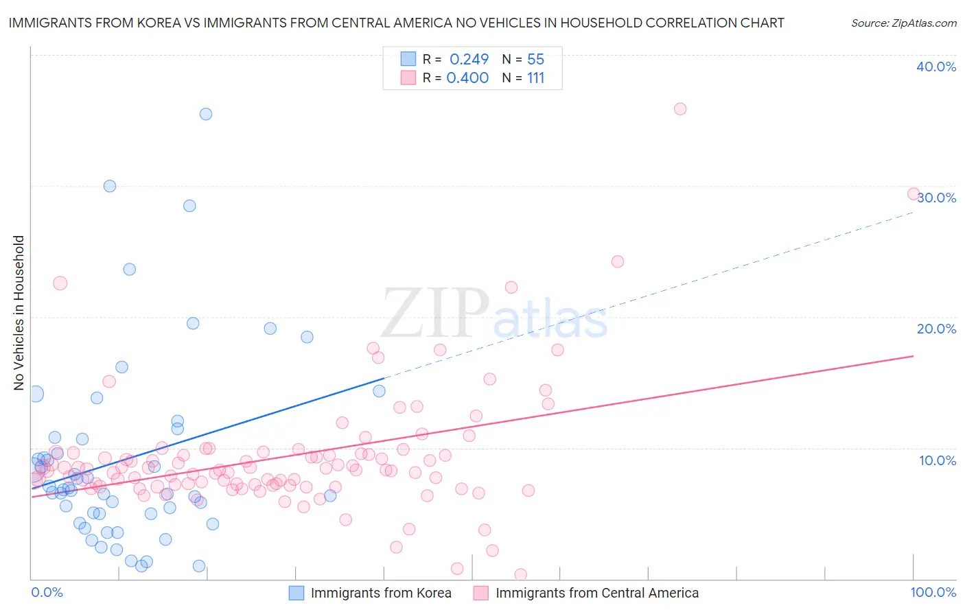 Immigrants from Korea vs Immigrants from Central America No Vehicles in Household