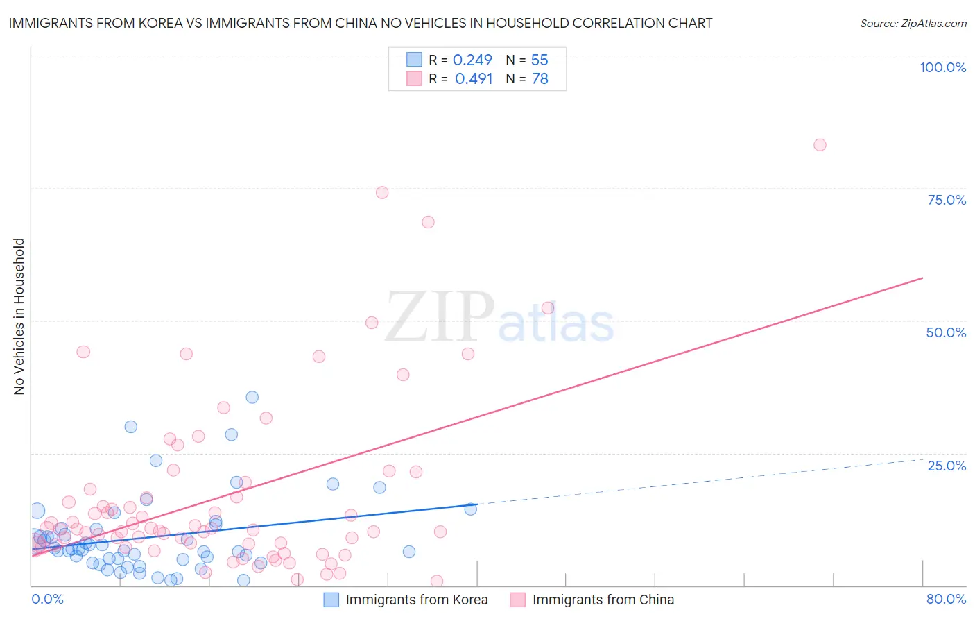 Immigrants from Korea vs Immigrants from China No Vehicles in Household
