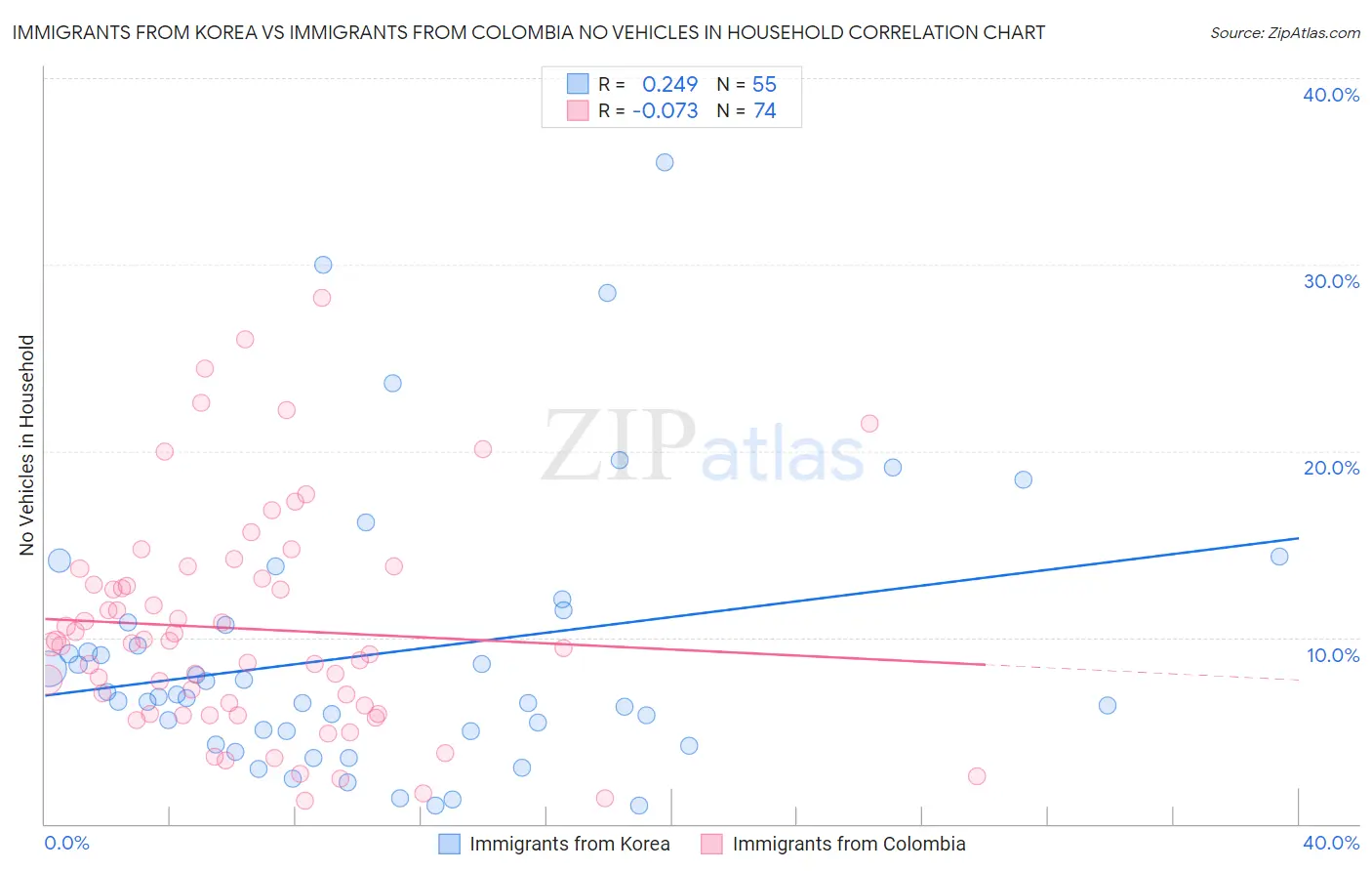 Immigrants from Korea vs Immigrants from Colombia No Vehicles in Household