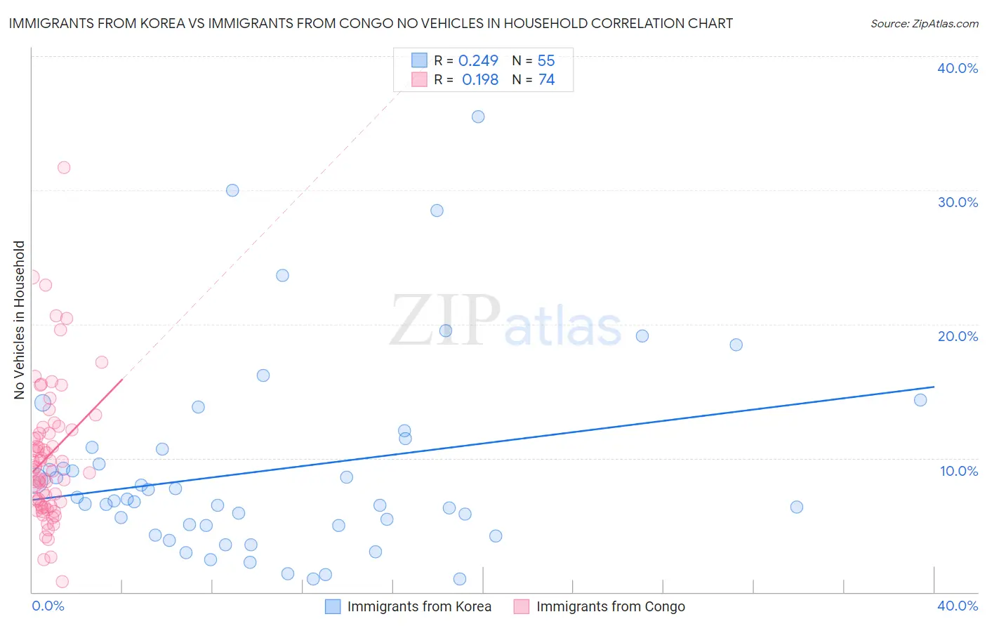 Immigrants from Korea vs Immigrants from Congo No Vehicles in Household