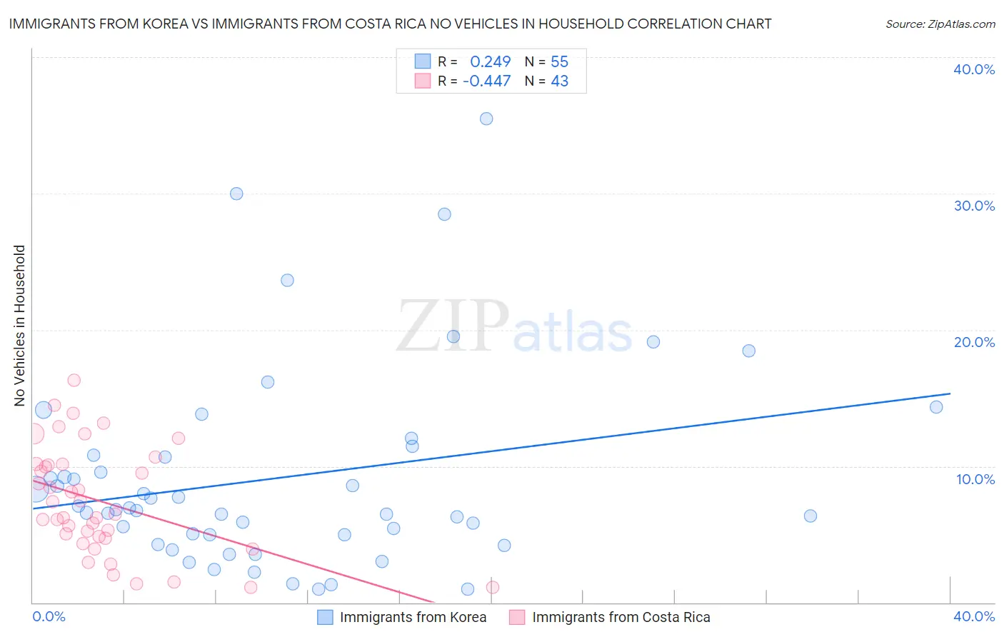 Immigrants from Korea vs Immigrants from Costa Rica No Vehicles in Household