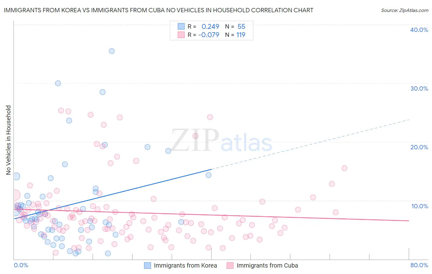 Immigrants from Korea vs Immigrants from Cuba No Vehicles in Household