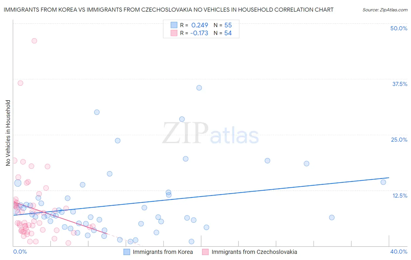 Immigrants from Korea vs Immigrants from Czechoslovakia No Vehicles in Household