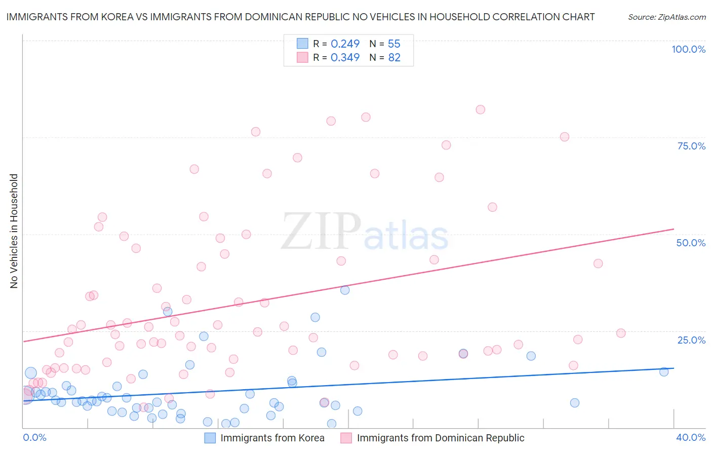 Immigrants from Korea vs Immigrants from Dominican Republic No Vehicles in Household
