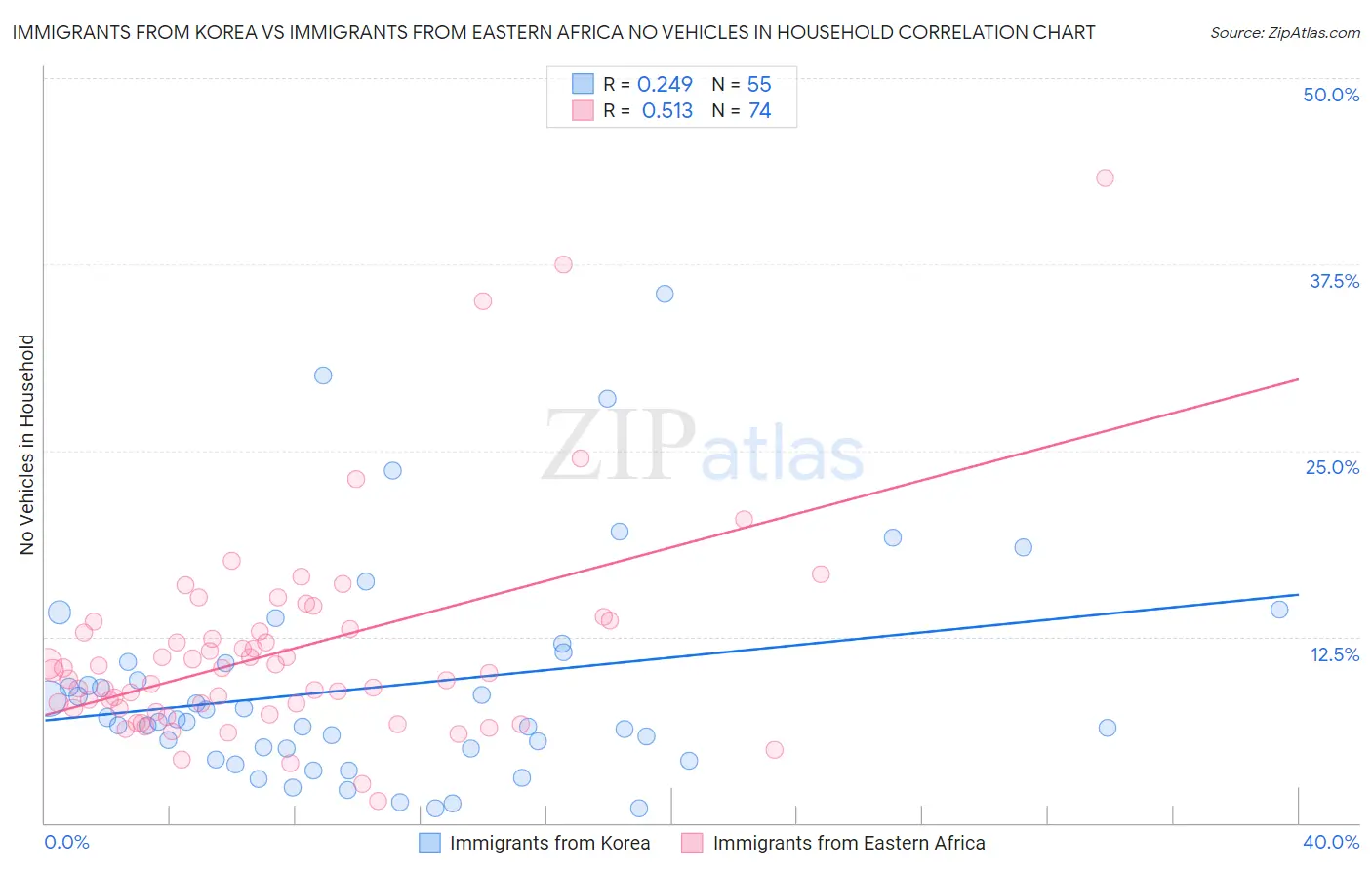 Immigrants from Korea vs Immigrants from Eastern Africa No Vehicles in Household