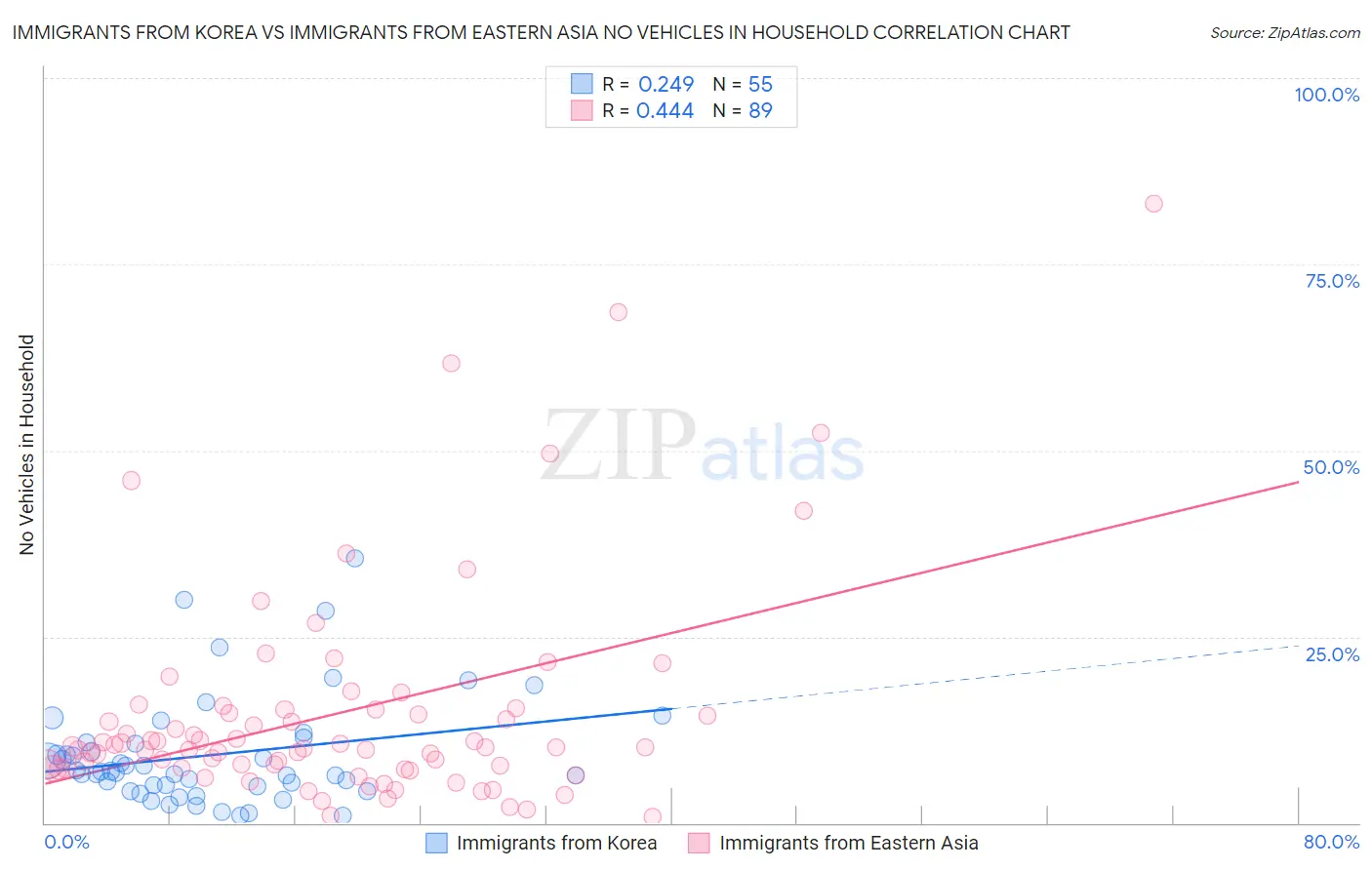 Immigrants from Korea vs Immigrants from Eastern Asia No Vehicles in Household