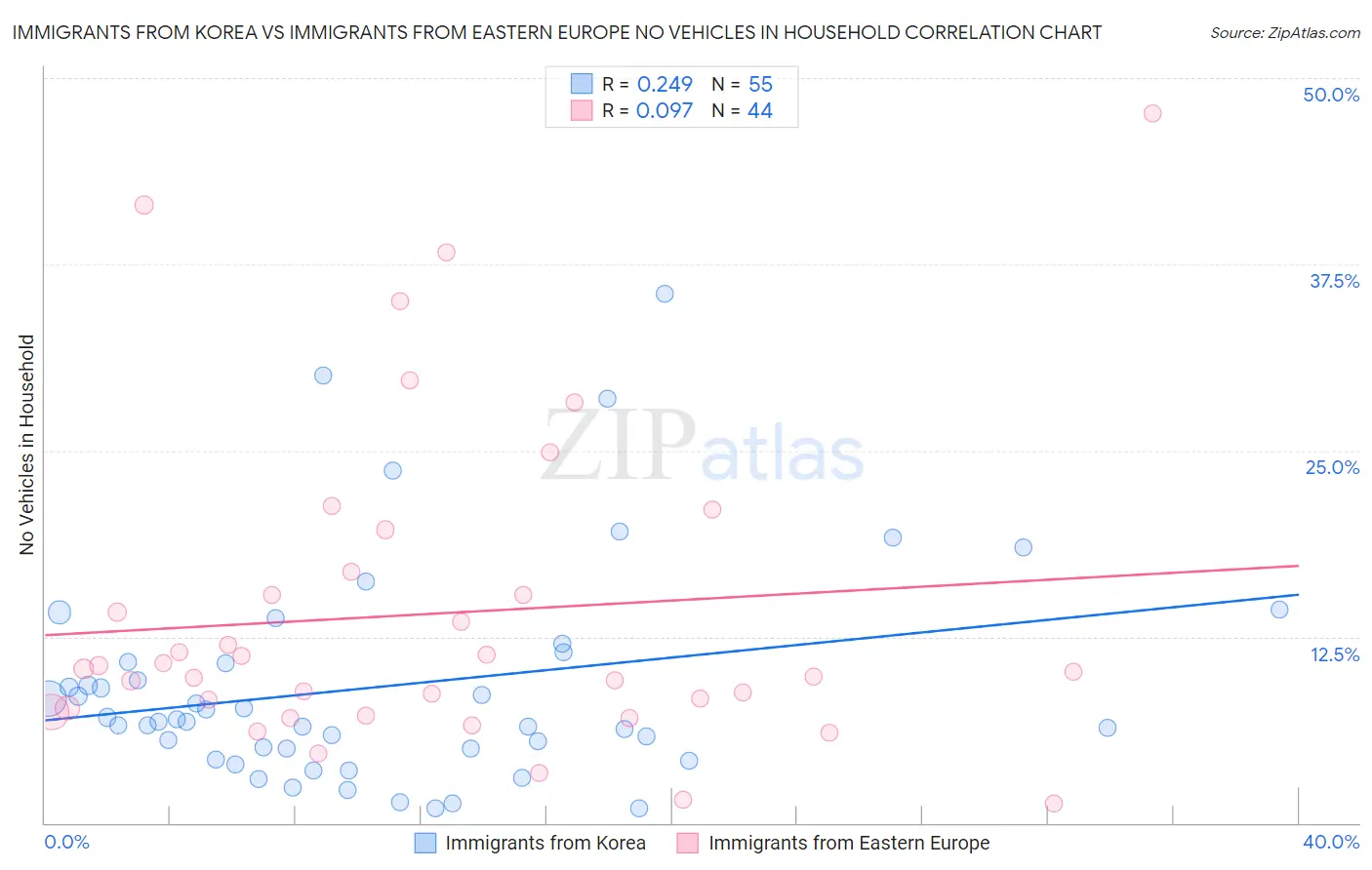 Immigrants from Korea vs Immigrants from Eastern Europe No Vehicles in Household