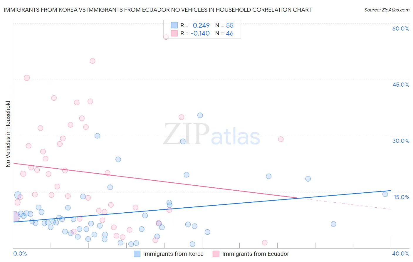 Immigrants from Korea vs Immigrants from Ecuador No Vehicles in Household