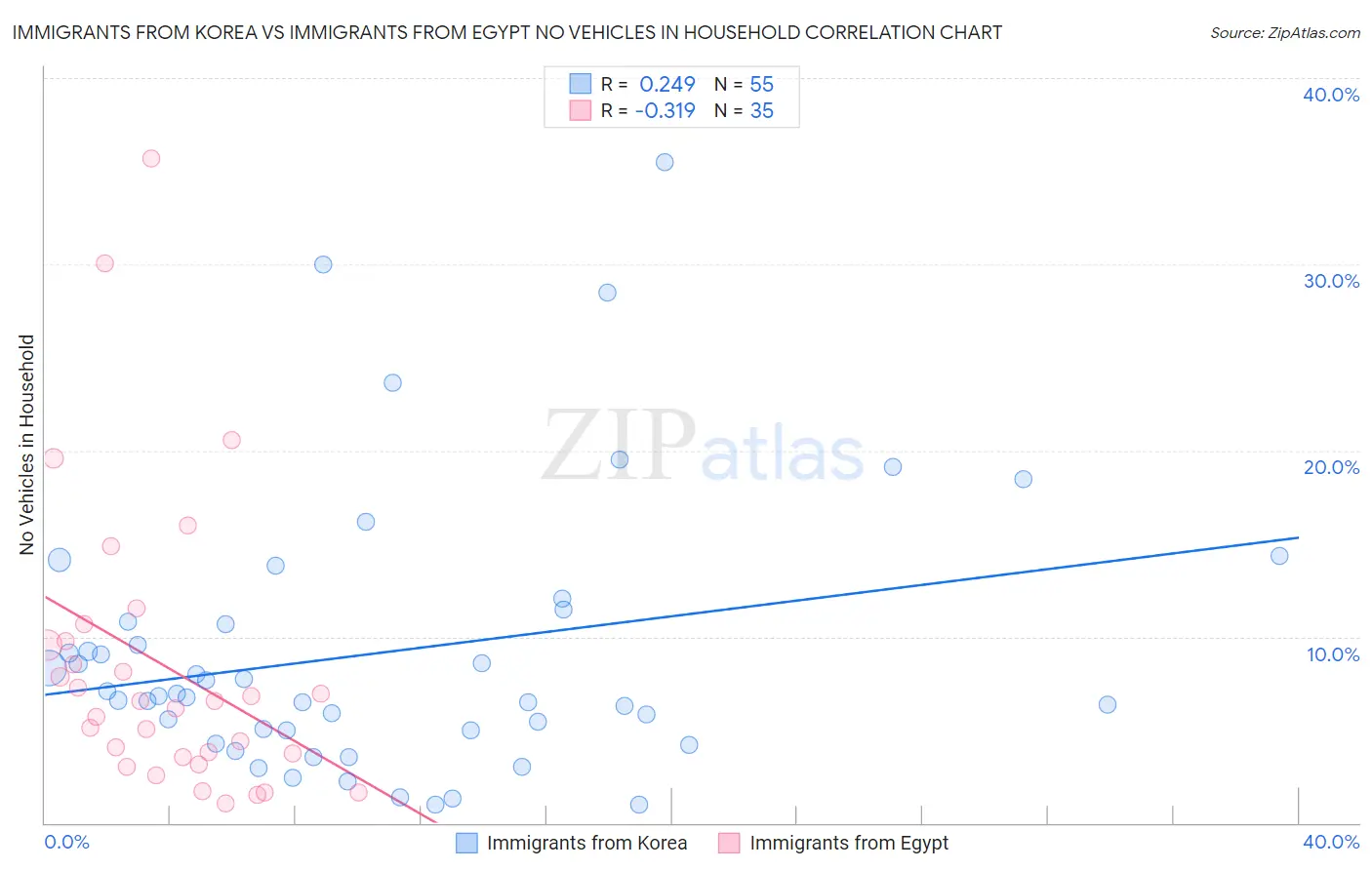 Immigrants from Korea vs Immigrants from Egypt No Vehicles in Household