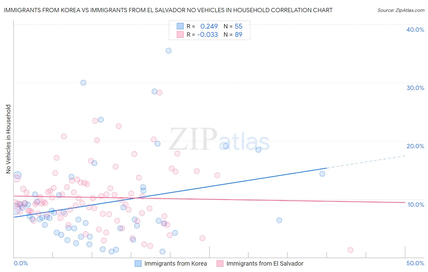 Immigrants from Korea vs Immigrants from El Salvador No Vehicles in Household