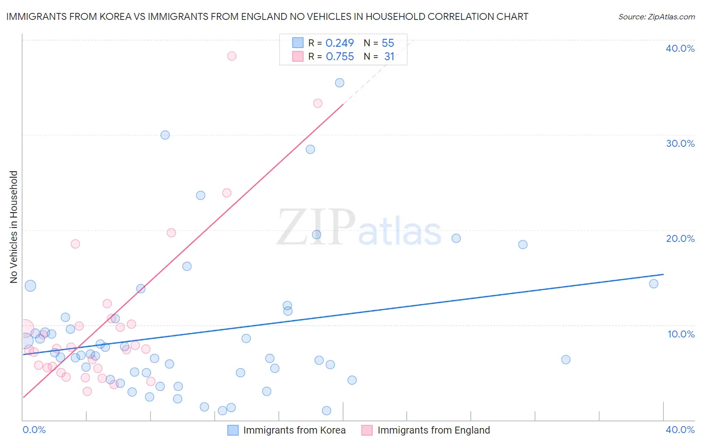 Immigrants from Korea vs Immigrants from England No Vehicles in Household