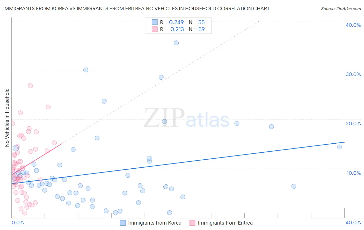 Immigrants from Korea vs Immigrants from Eritrea No Vehicles in Household