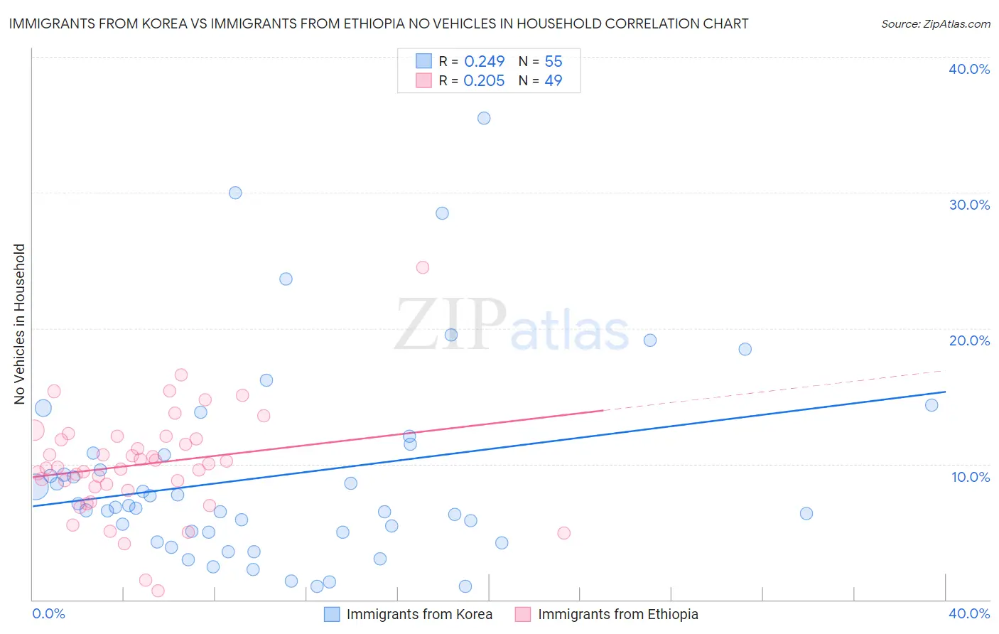 Immigrants from Korea vs Immigrants from Ethiopia No Vehicles in Household