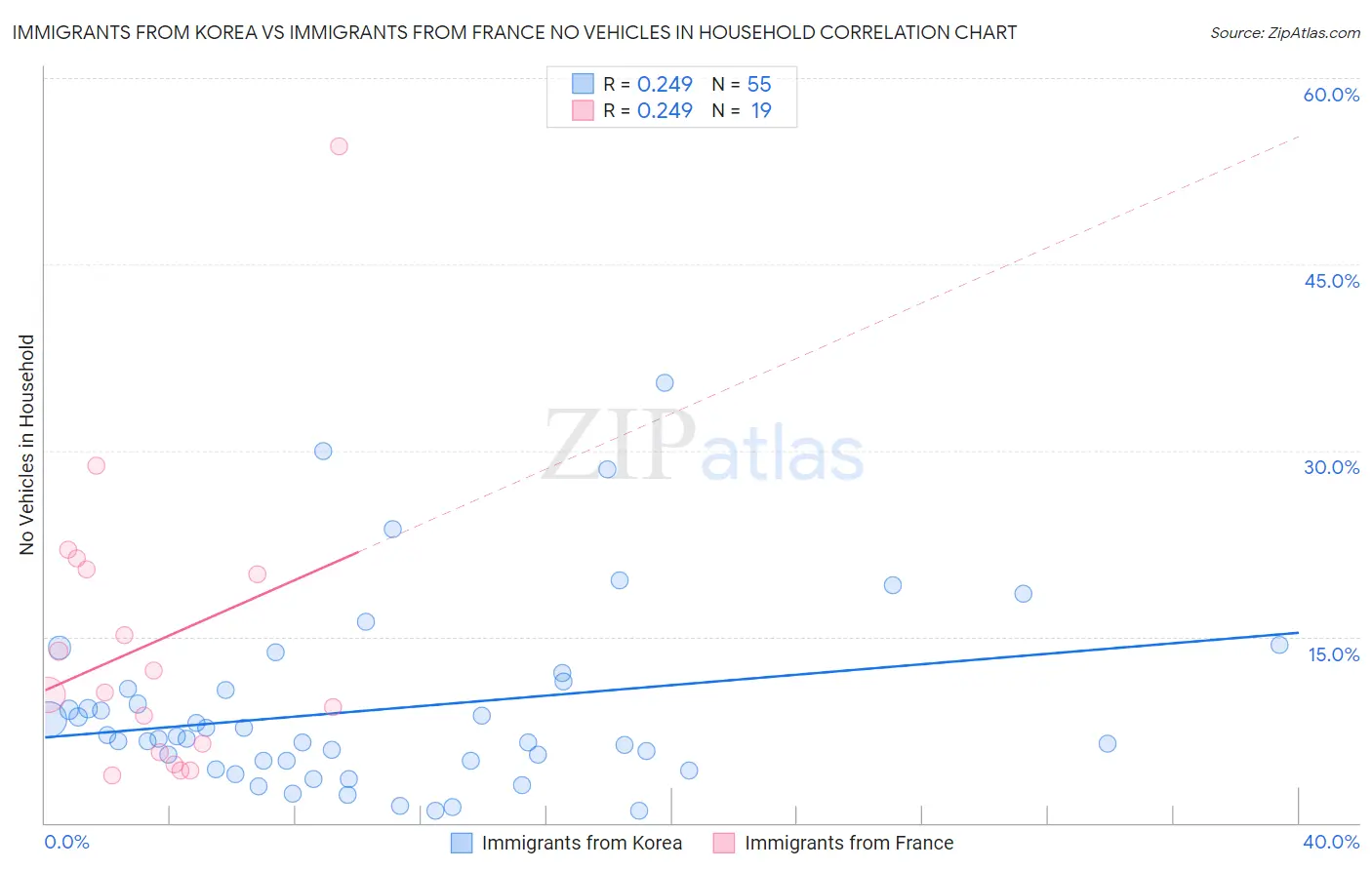 Immigrants from Korea vs Immigrants from France No Vehicles in Household