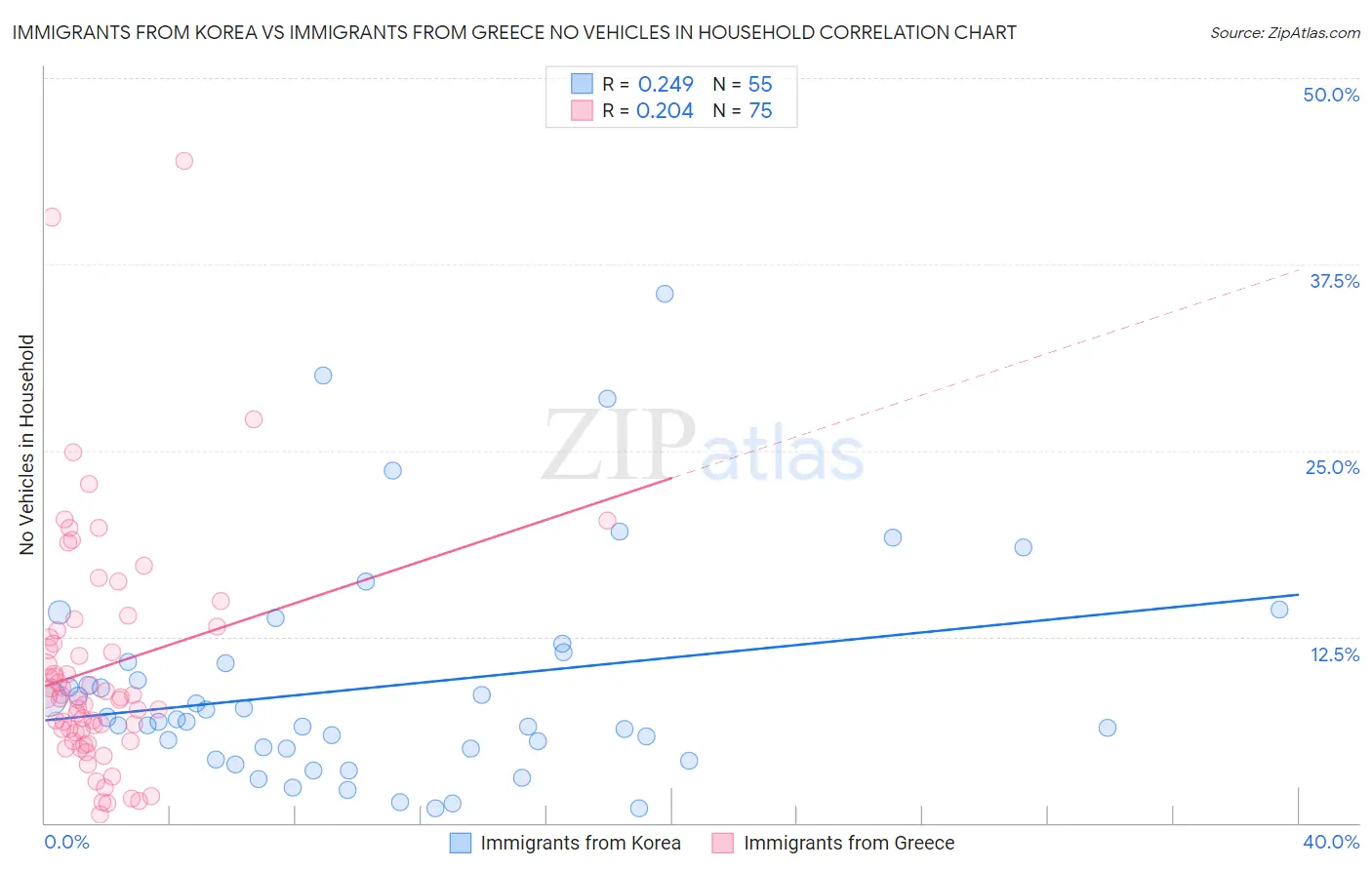 Immigrants from Korea vs Immigrants from Greece No Vehicles in Household