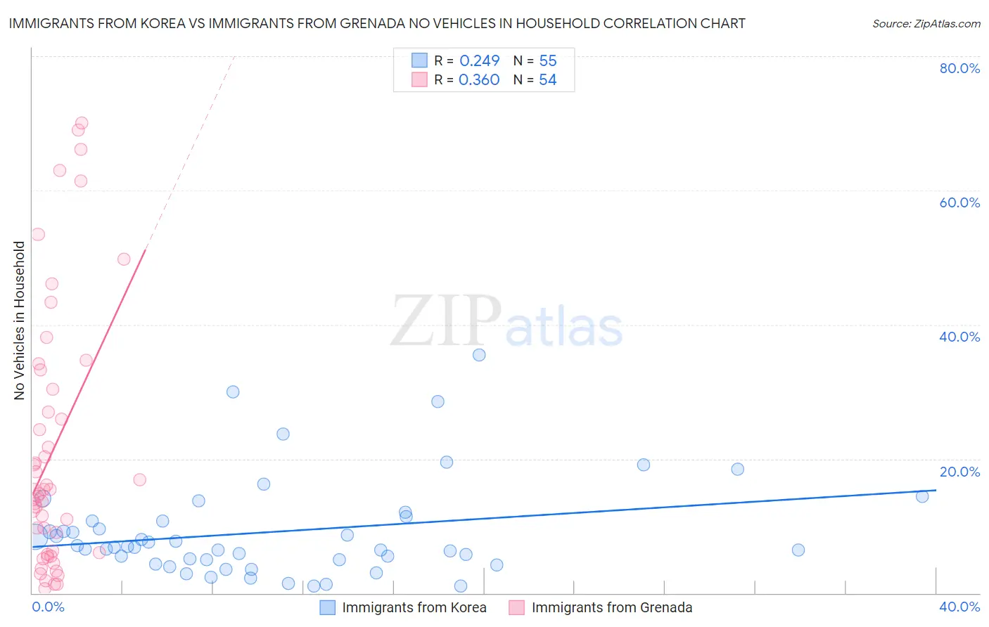 Immigrants from Korea vs Immigrants from Grenada No Vehicles in Household