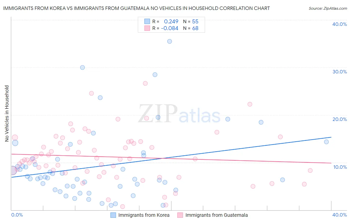 Immigrants from Korea vs Immigrants from Guatemala No Vehicles in Household