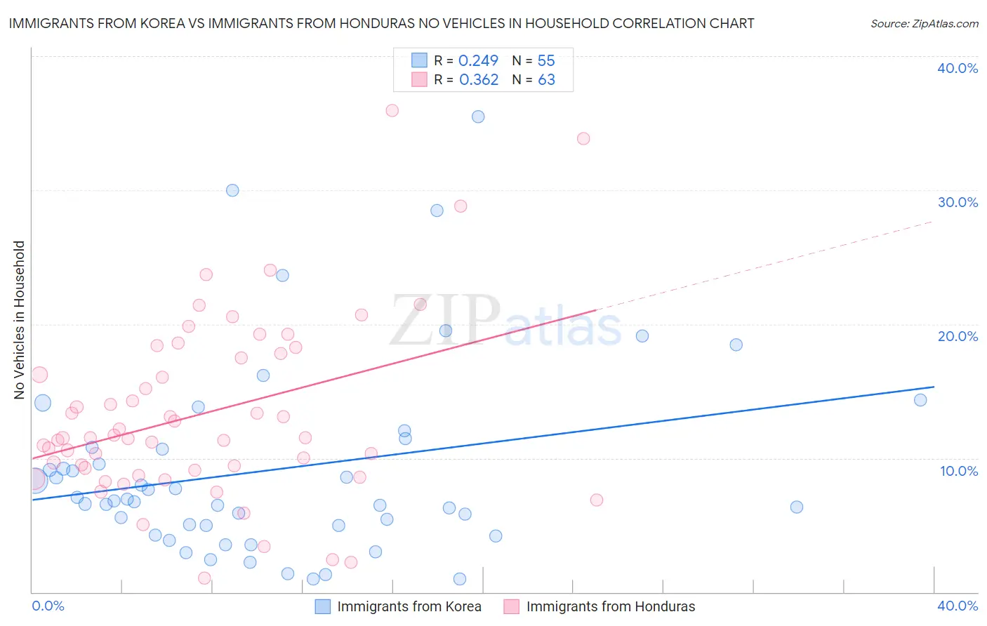 Immigrants from Korea vs Immigrants from Honduras No Vehicles in Household