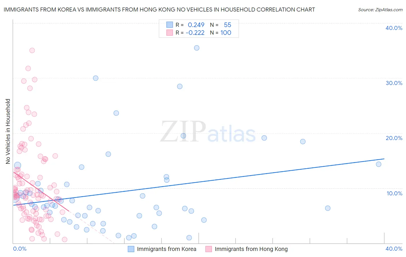 Immigrants from Korea vs Immigrants from Hong Kong No Vehicles in Household