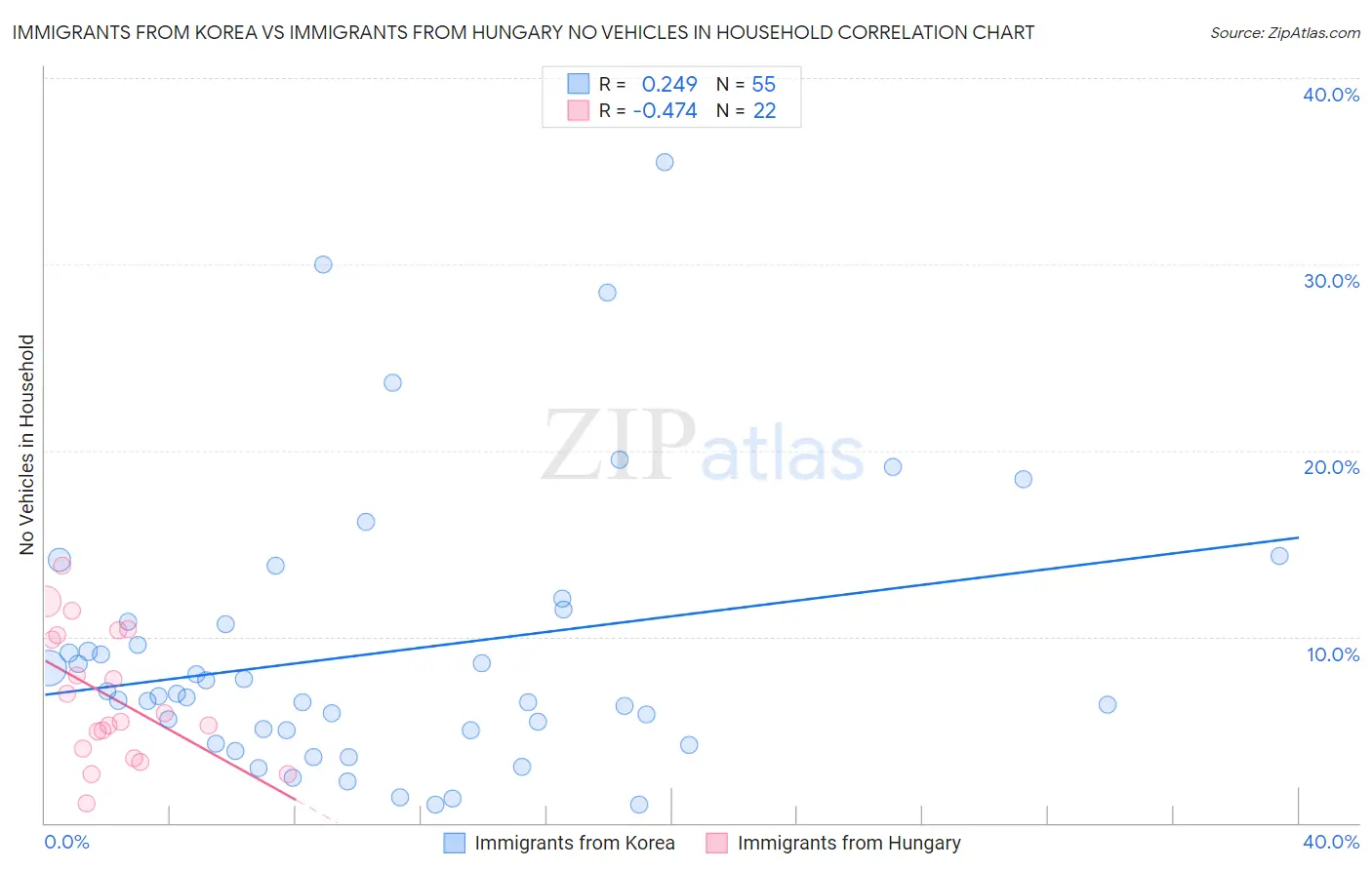 Immigrants from Korea vs Immigrants from Hungary No Vehicles in Household