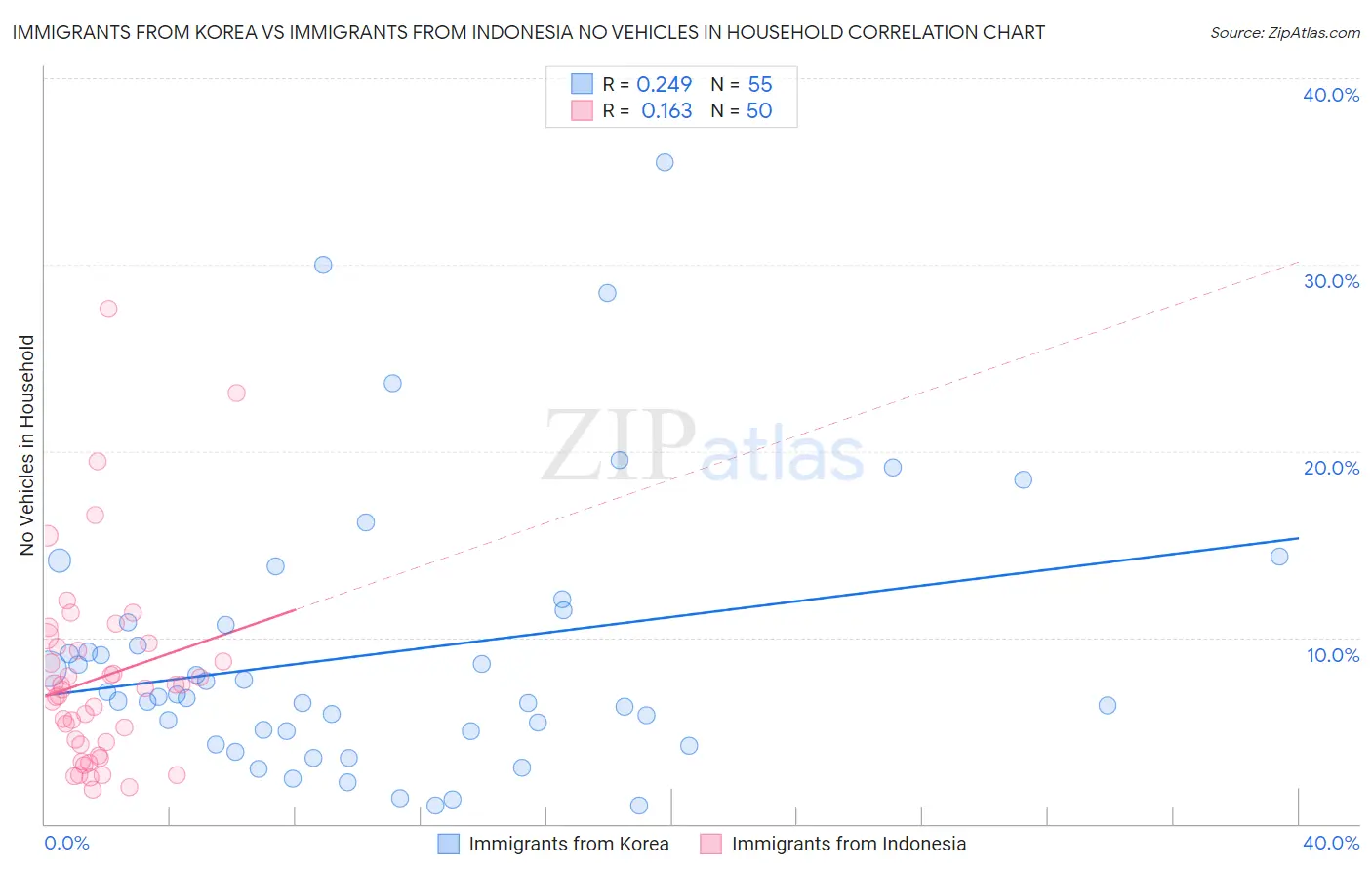 Immigrants from Korea vs Immigrants from Indonesia No Vehicles in Household