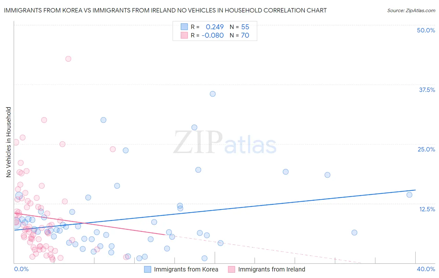 Immigrants from Korea vs Immigrants from Ireland No Vehicles in Household