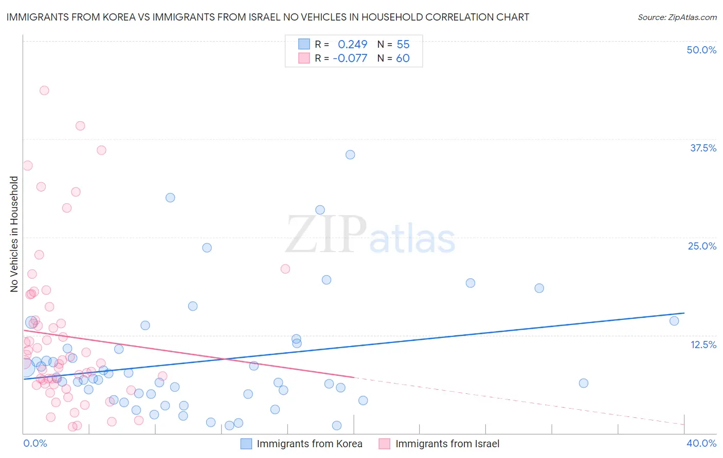 Immigrants from Korea vs Immigrants from Israel No Vehicles in Household