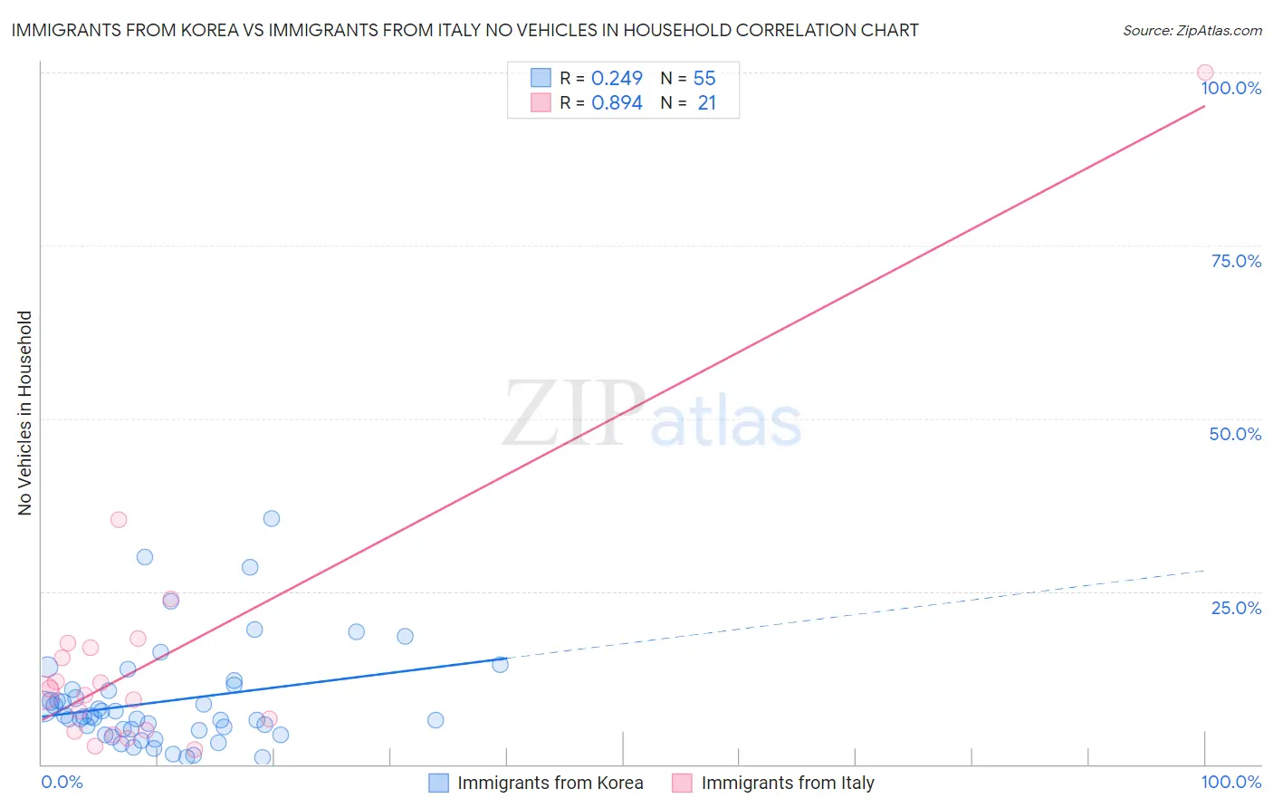 Immigrants from Korea vs Immigrants from Italy No Vehicles in Household