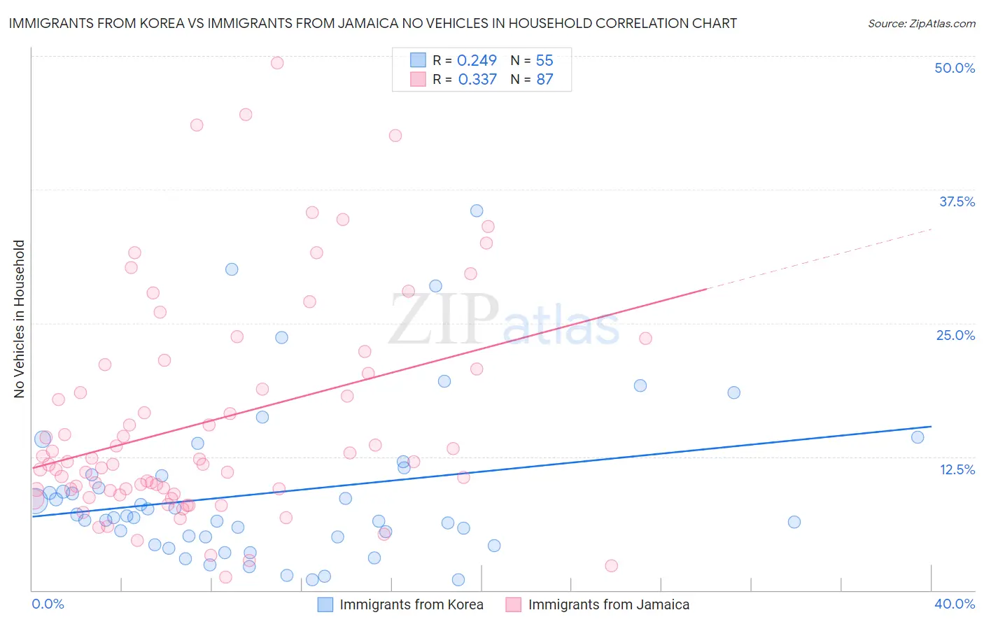Immigrants from Korea vs Immigrants from Jamaica No Vehicles in Household