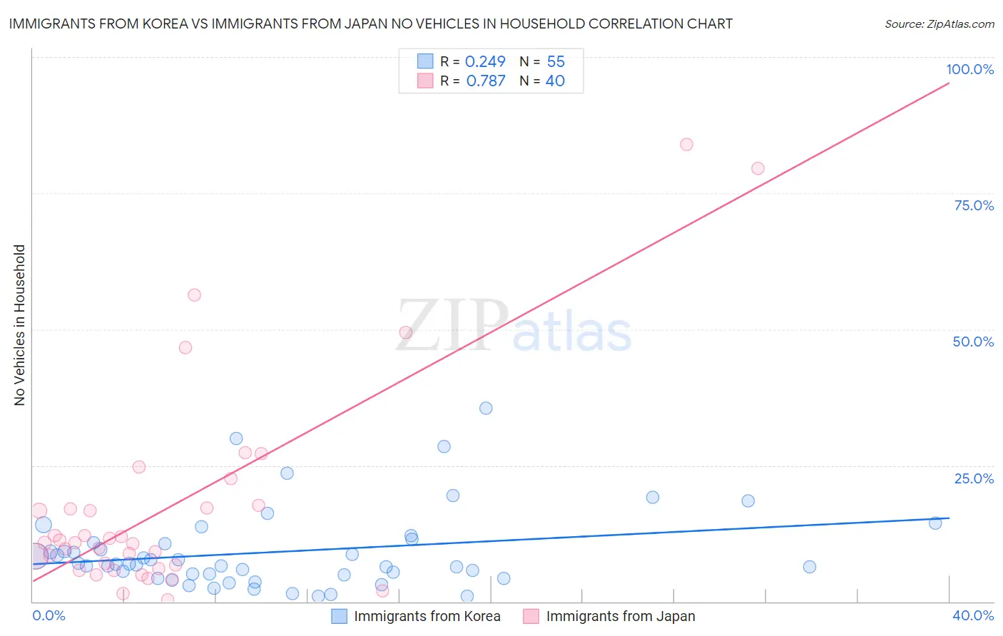 Immigrants from Korea vs Immigrants from Japan No Vehicles in Household