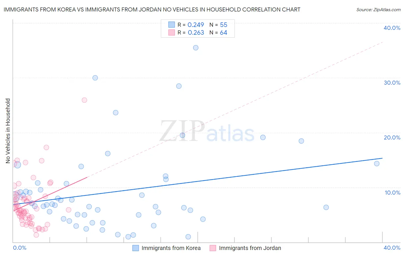 Immigrants from Korea vs Immigrants from Jordan No Vehicles in Household