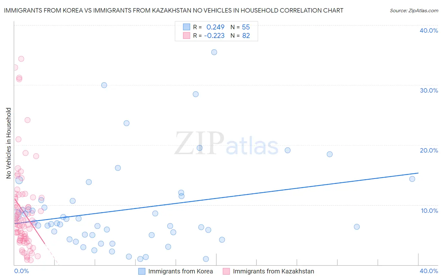 Immigrants from Korea vs Immigrants from Kazakhstan No Vehicles in Household