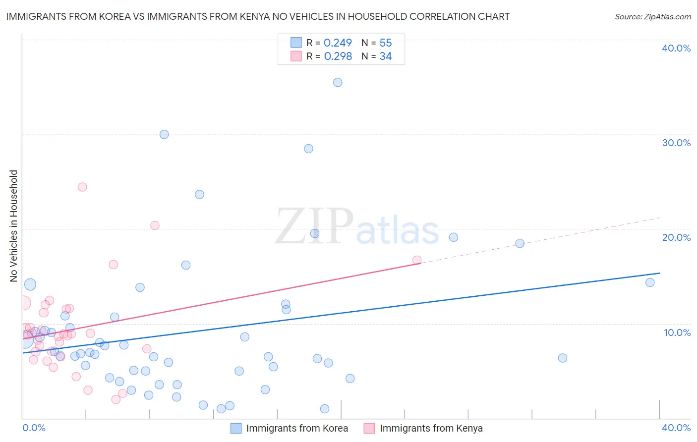 Immigrants from Korea vs Immigrants from Kenya No Vehicles in Household