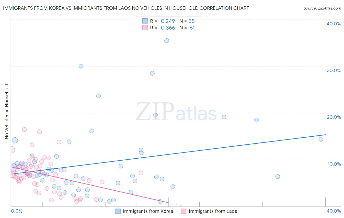 Immigrants from Korea vs Immigrants from Laos No Vehicles in Household