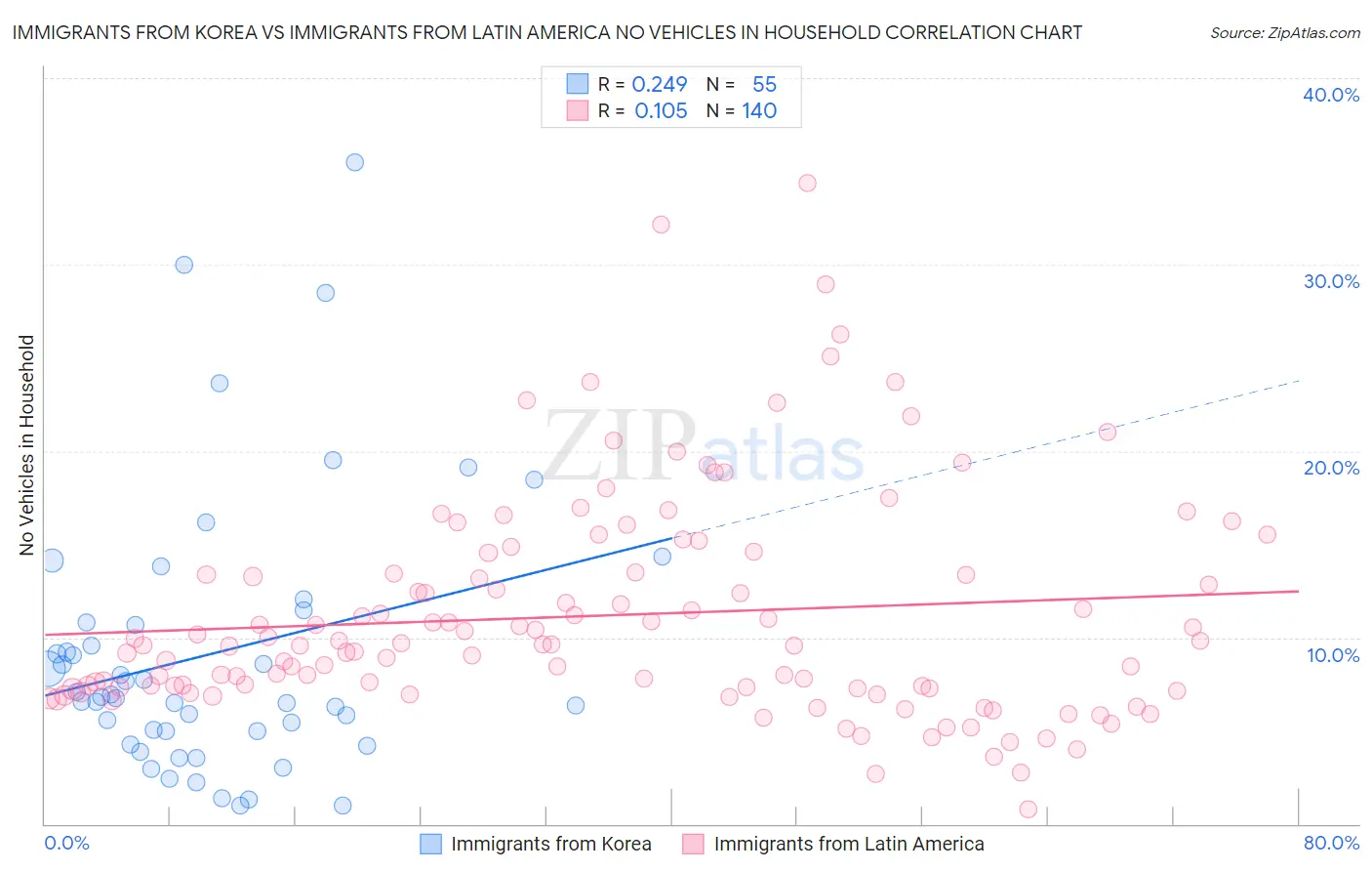 Immigrants from Korea vs Immigrants from Latin America No Vehicles in Household