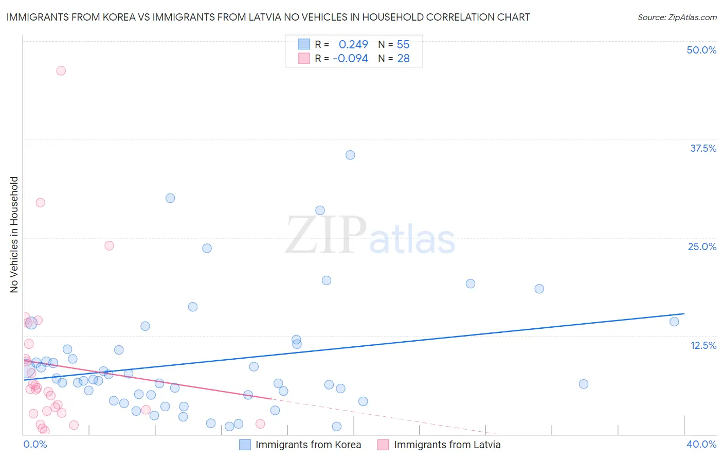 Immigrants from Korea vs Immigrants from Latvia No Vehicles in Household