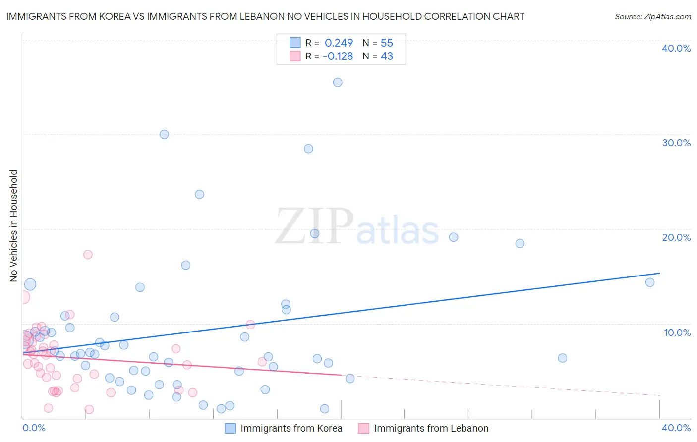 Immigrants from Korea vs Immigrants from Lebanon No Vehicles in Household