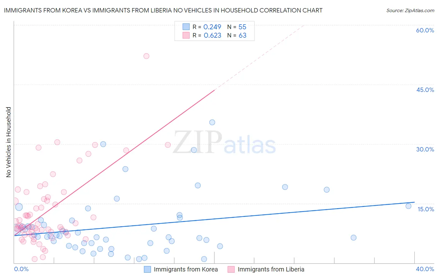 Immigrants from Korea vs Immigrants from Liberia No Vehicles in Household