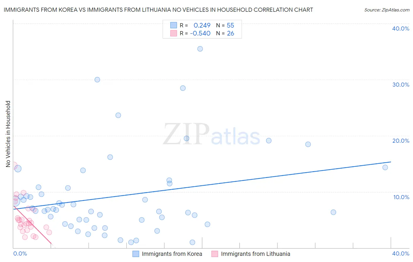 Immigrants from Korea vs Immigrants from Lithuania No Vehicles in Household