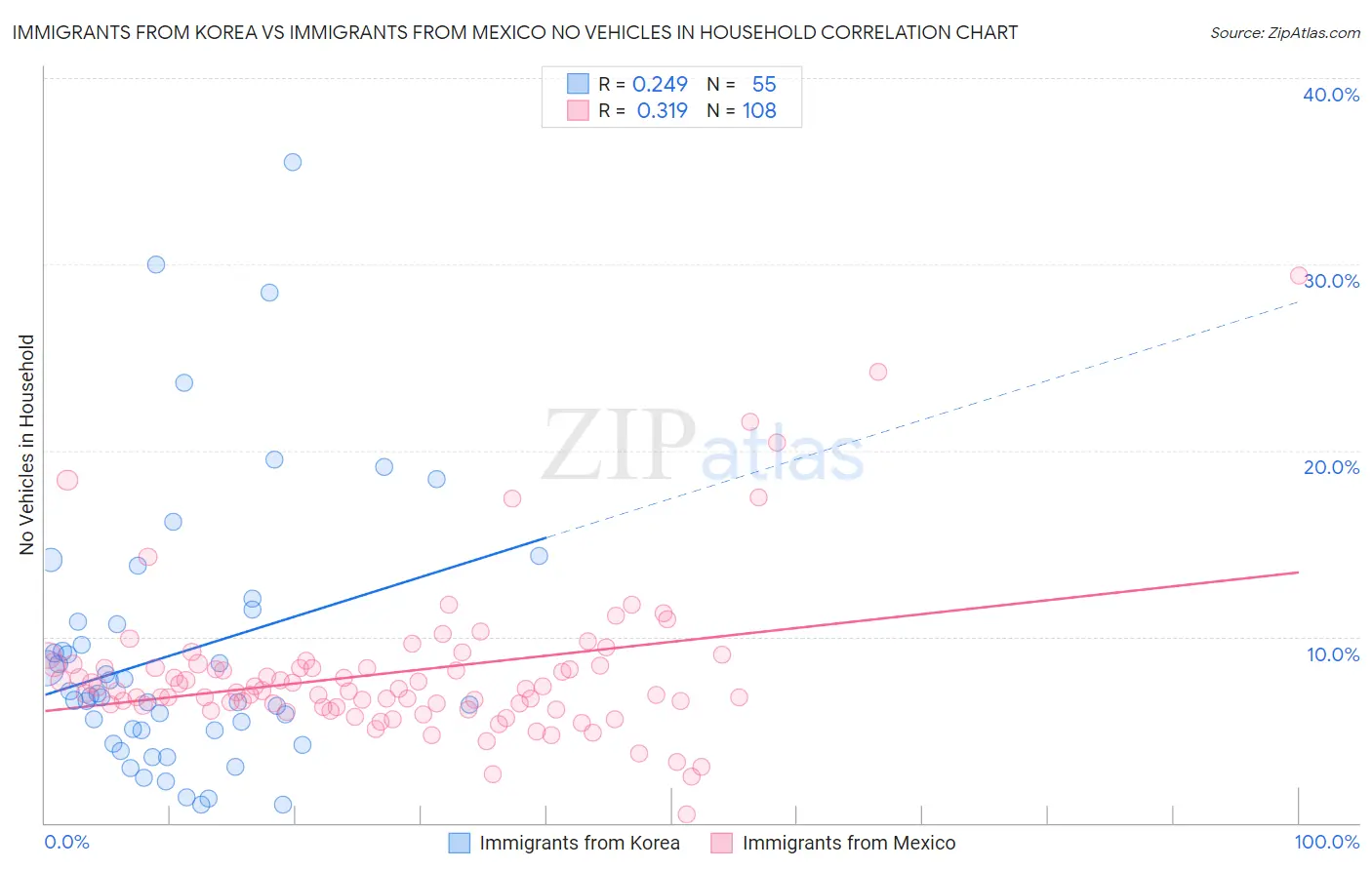 Immigrants from Korea vs Immigrants from Mexico No Vehicles in Household