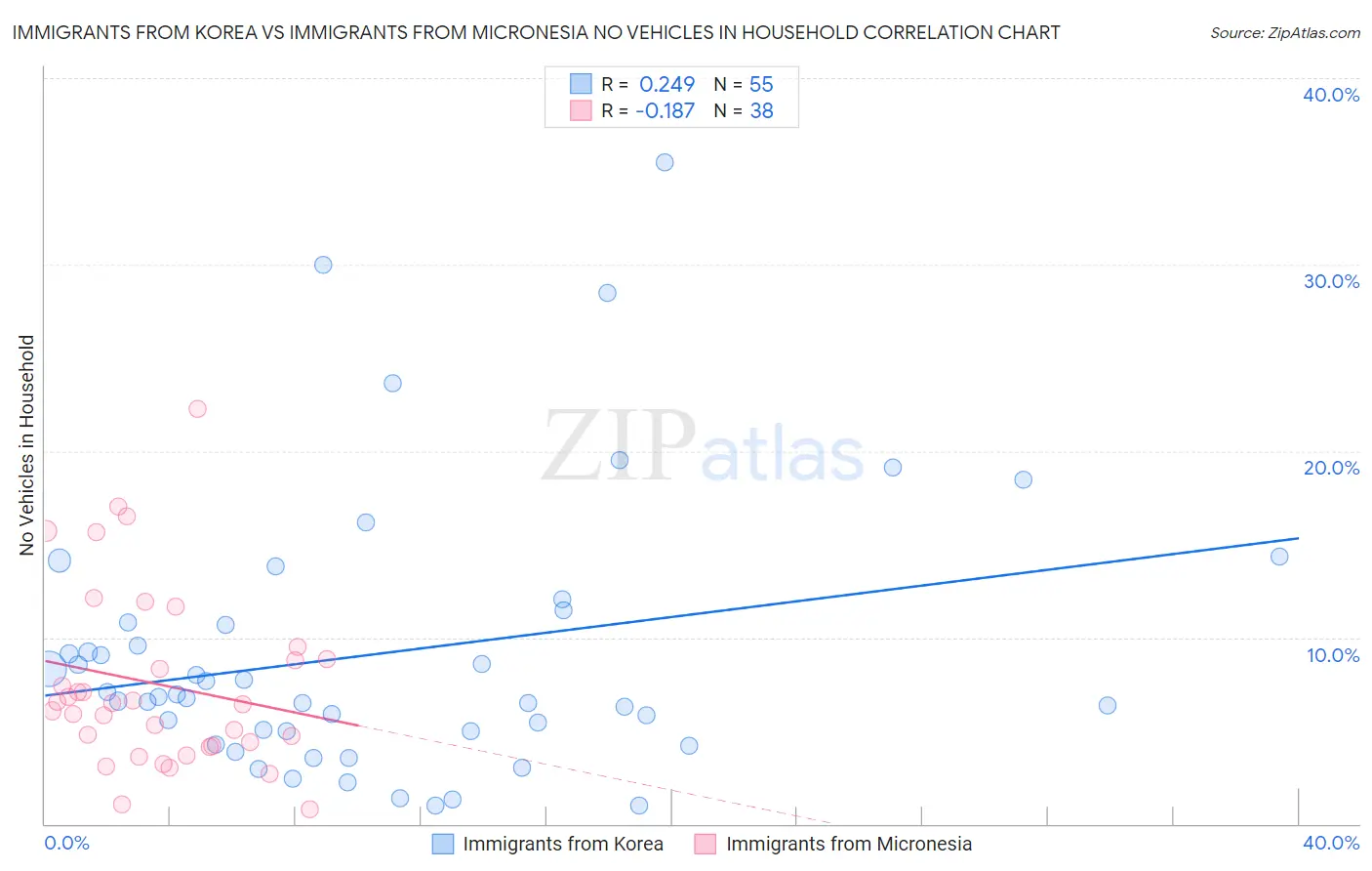 Immigrants from Korea vs Immigrants from Micronesia No Vehicles in Household