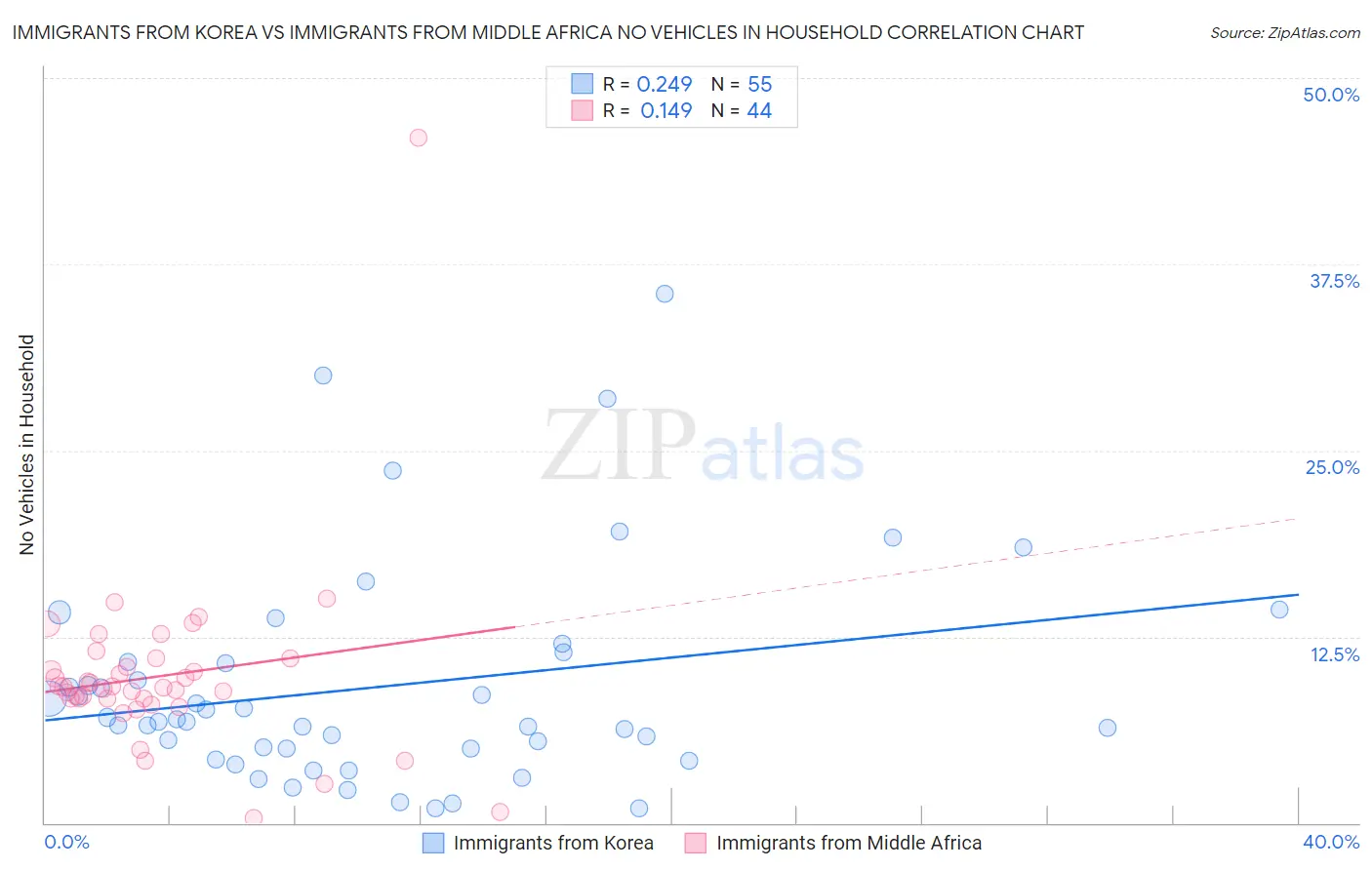 Immigrants from Korea vs Immigrants from Middle Africa No Vehicles in Household