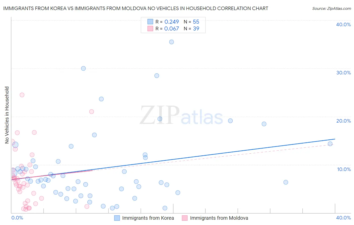 Immigrants from Korea vs Immigrants from Moldova No Vehicles in Household